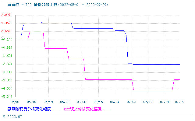 7月份國內(nèi)氫氟酸市場價格走勢略有下滑