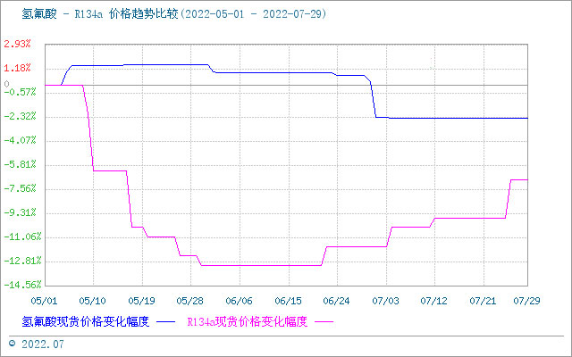 7月份國內(nèi)氫氟酸市場價格走勢略有下滑