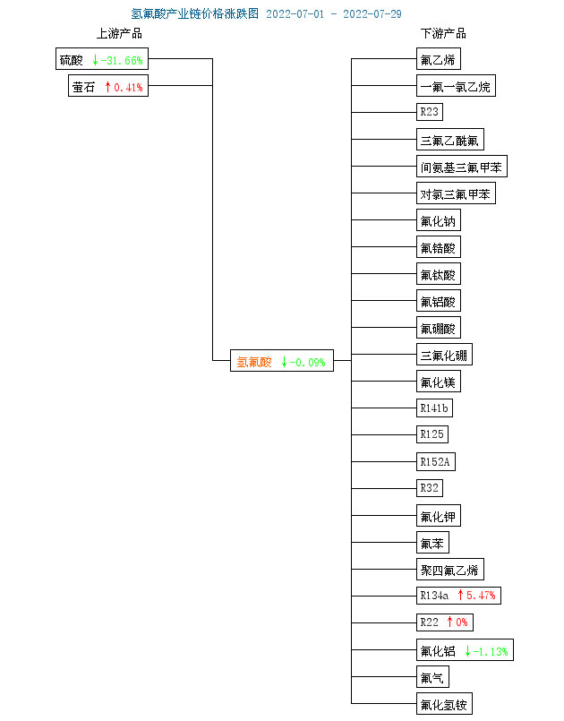 7月份國內(nèi)氫氟酸市場價格走勢略有下滑