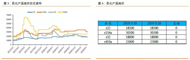 制冷劑出廠價(jià)格走勢