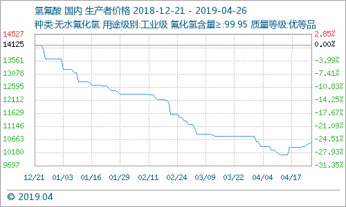 氫氟酸價(jià)格